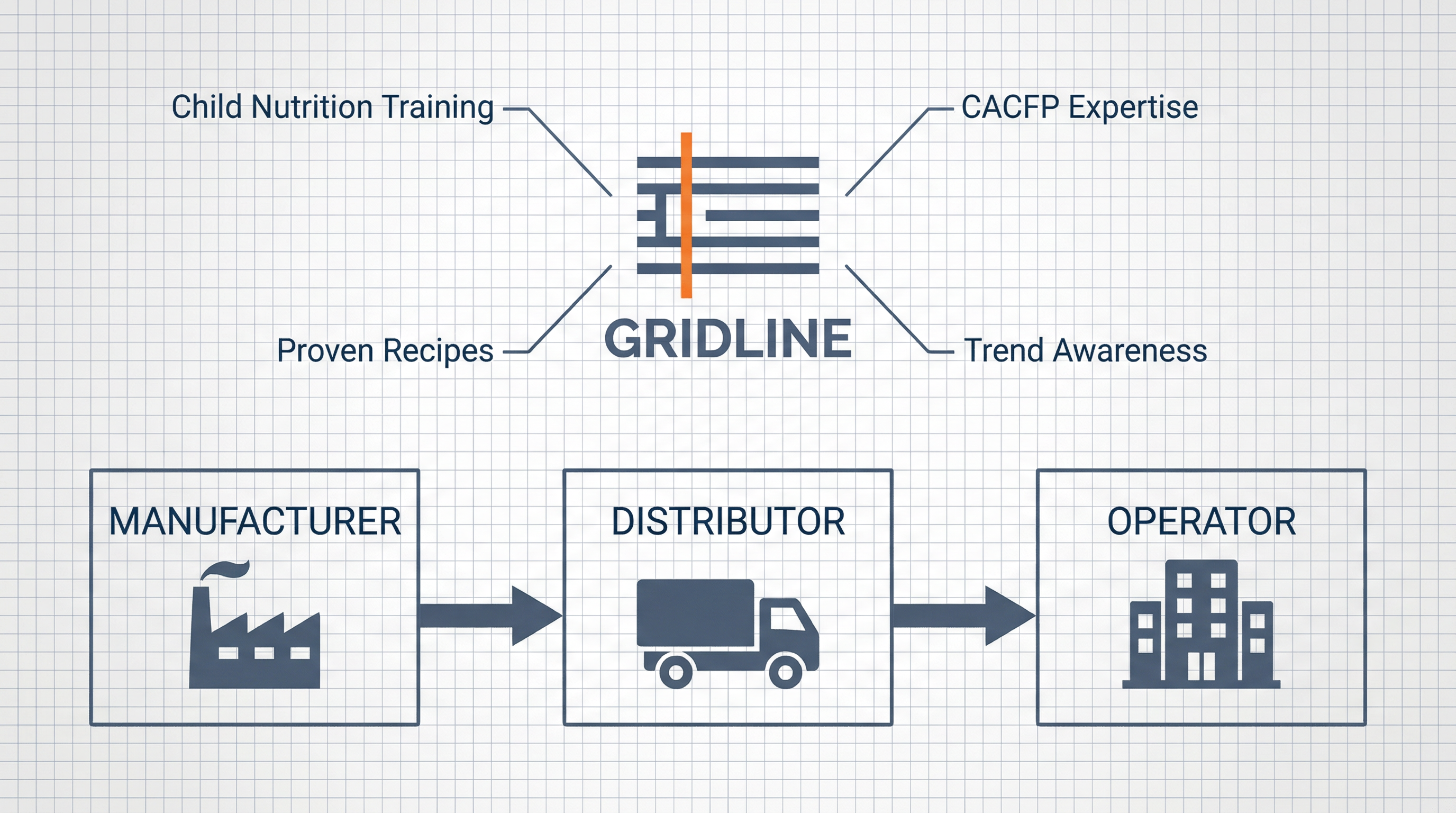 Food service supply chain with GRIDLINE connecting manufacturers, distributors, and operators